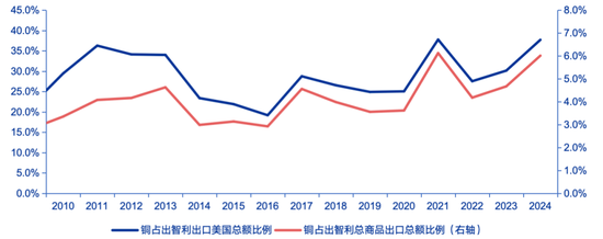 申万宏源策略：特朗普征收50%铜进口关税，市场影响几何？