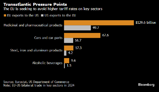 欧盟警告特朗普关税危及跨大西洋贸易 法国呼吁欧盟强势反击