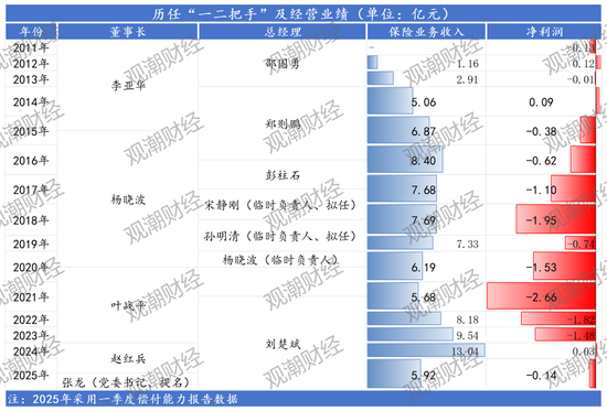 业务结构大变！车险占比5年降40%，169项整改，巡视盈利后再亏损，长江财险14载起伏蹒跚路