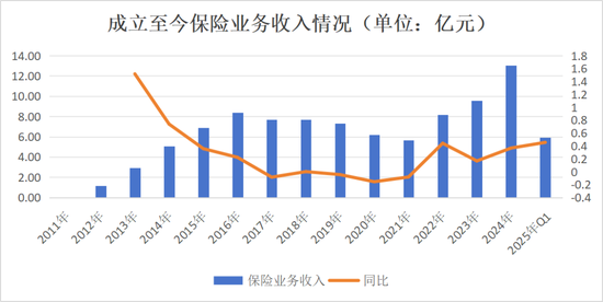 业务结构大变！车险占比5年降40%，169项整改，巡视盈利后再亏损，长江财险14载起伏蹒跚路