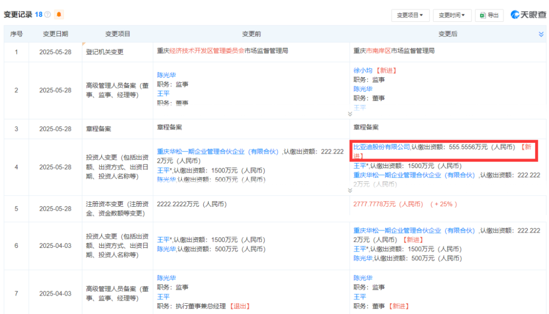 【聚焦】战略投资“问界”涂料供应商，比亚迪有何战略考量？改写汽车涂料格局
