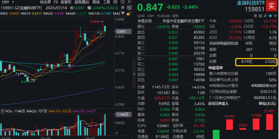突发！楚天龙尾盘翻红涨停，资金博弈反包行情？一则消息冲击稳定币赛道，金融科技ETF失守五日线