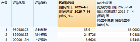 突发!楚天龙尾盘翻红涨停,资金博弈反包行情?一则消息冲击稳定币赛道,金融科技ETF失守五日线