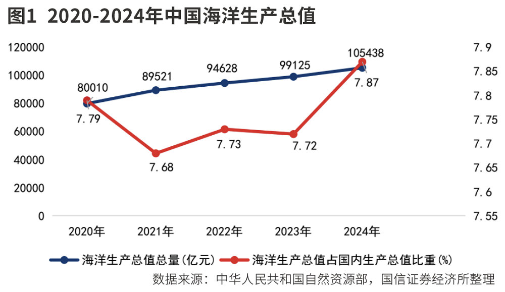 布局海洋经济核心资产