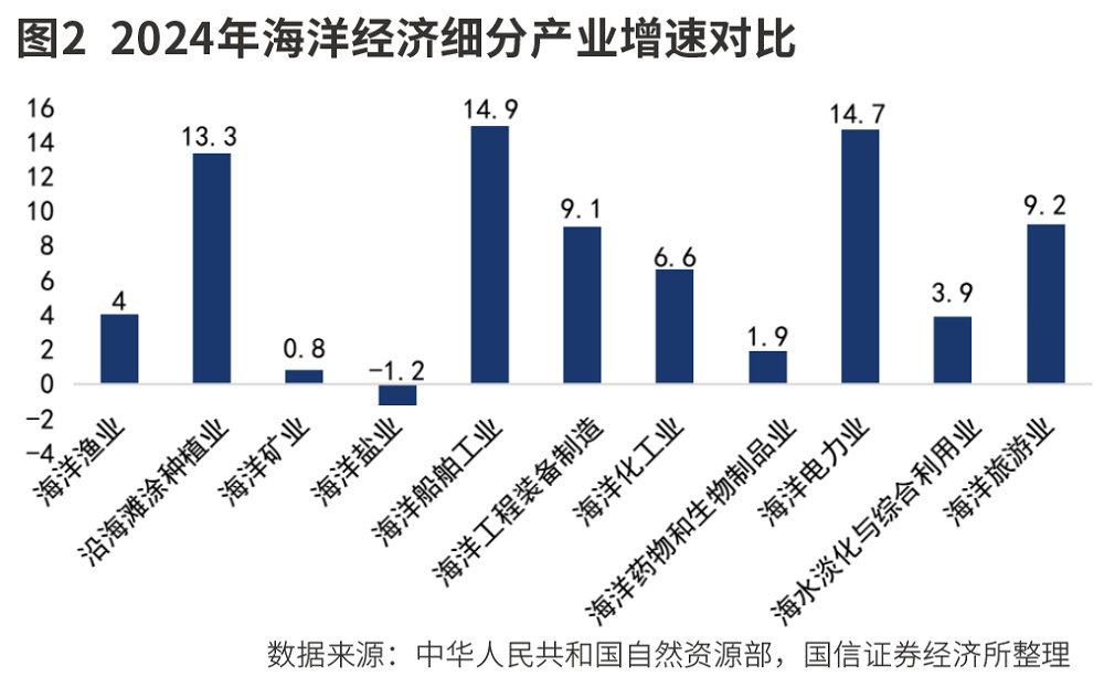 布局海洋经济核心资产