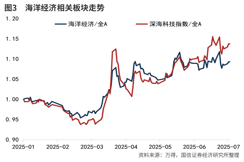 布局海洋经济核心资产