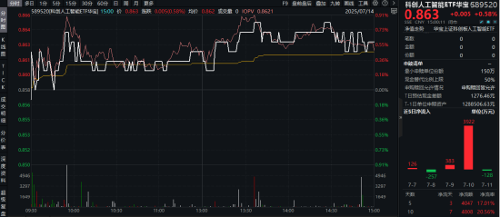 资金抢筹国产AI！澜起科技等3股业绩预喜！寒武纪劲涨2%，重仓国产AI的589520日线2连阳！
