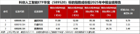 资金抢筹国产AI！澜起科技等3股业绩预喜！寒武纪劲涨2%，重仓国产AI的589520日线2连阳！
