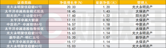 1338只保险资管产品净值增长，最高涨幅超30%，增配高股息和“固收+”产品