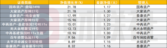 1338只保险资管产品净值增长，最高涨幅超30%，增配高股息和“固收+”产品