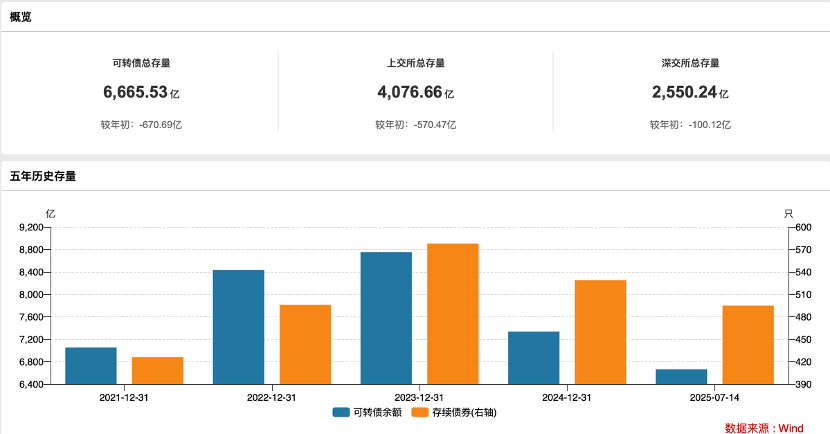 银行转债加速“缩编”：年内千亿规模或将蒸发