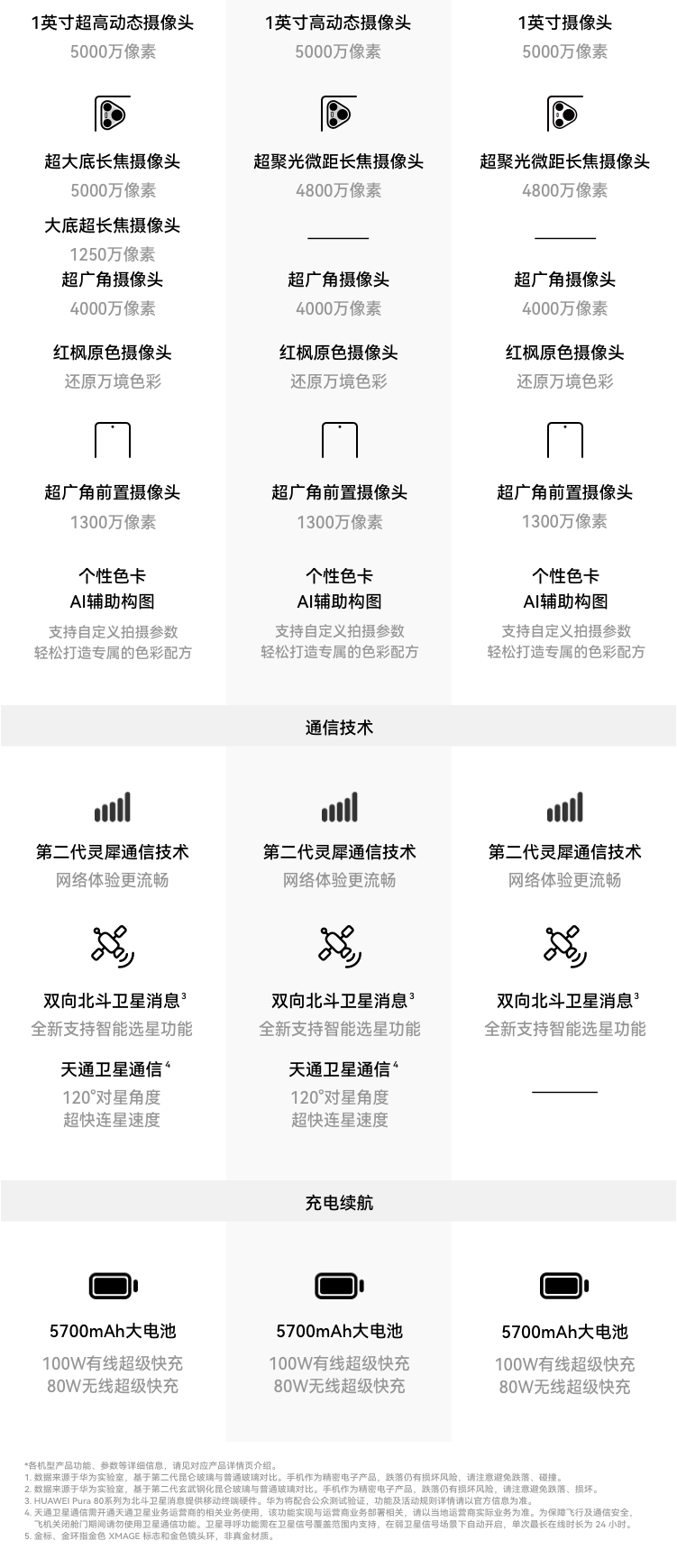 上市一月整 6999 → 5499 元：华为 Pura 80 Pro 手机 512G 限地区新低