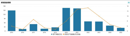 年内第4只基金发行失败！兴华基金、申万菱信、国融等产品年内折戟，中小基金公司困境何解？