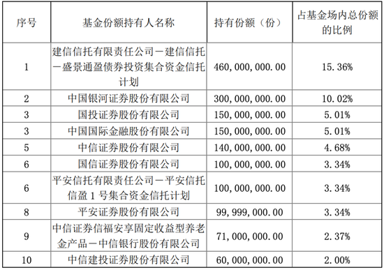 300亿新基背后“金主”曝光，银行系机构吃掉大量科创债头寸
