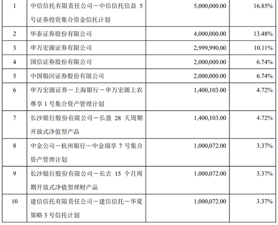 300亿新基背后“金主”曝光,银行系机构吃掉大量科创债头寸