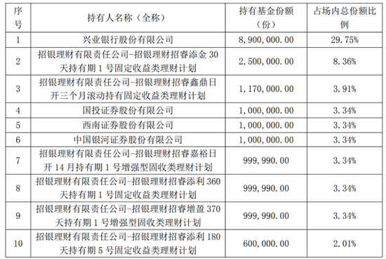 300亿新基背后“金主”曝光,银行系机构吃掉大量科创债头寸