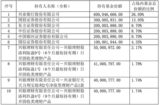 300亿新基背后“金主”曝光,银行系机构吃掉大量科创债头寸