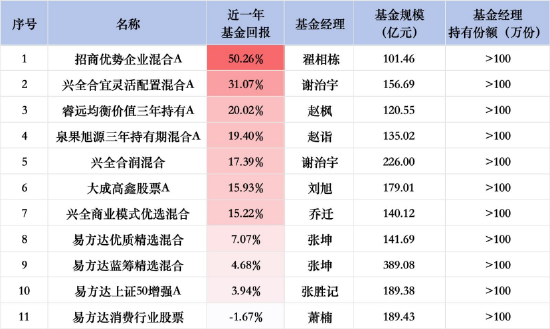 翟相栋50.26%收益领跑百亿权益基金自购榜，萧楠自购易方达消费行业股票超百万份，近一年收益-1.67%