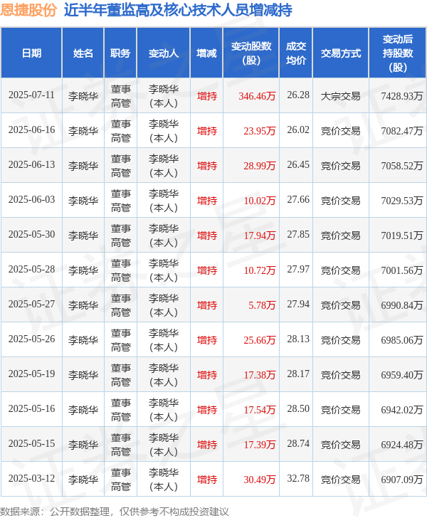 恩捷股份：7月11日高管李晓华增持股份合计346.46万股