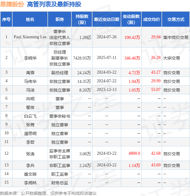 恩捷股份：7月11日高管李晓华增持股份合计346.46万股