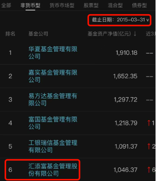 汇添富基金董事长李文离任、鲁伟铭接任，李文任职期非货规模从千亿到5000亿，排名从第6升至第2又滑落至第10