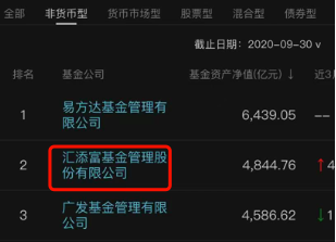 汇添富基金董事长李文离任、鲁伟铭接任，李文任职期非货规模从千亿到5000亿，排名从第6升至第2又滑落至第10