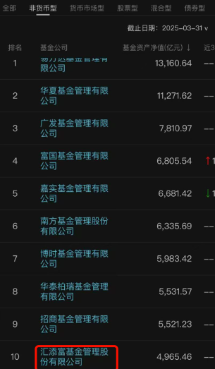 汇添富基金董事长李文离任、鲁伟铭接任，李文任职期非货规模从千亿到5000亿，排名从第6升至第2又滑落至第10