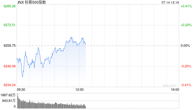 午盘：美股涨跌不一 纳指与标普指数转涨
