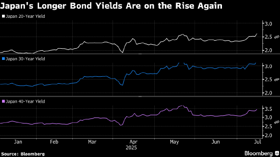 财政支出成为投资者最大担忧 日本引领全球长期国债下跌