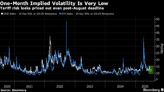 银行股助力欧股收窄跌幅 特朗普关税威胁令市场承压