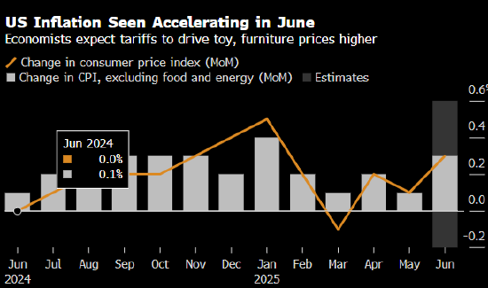 又到通胀数据发布日 经济学家押注美联储这次不会再看错