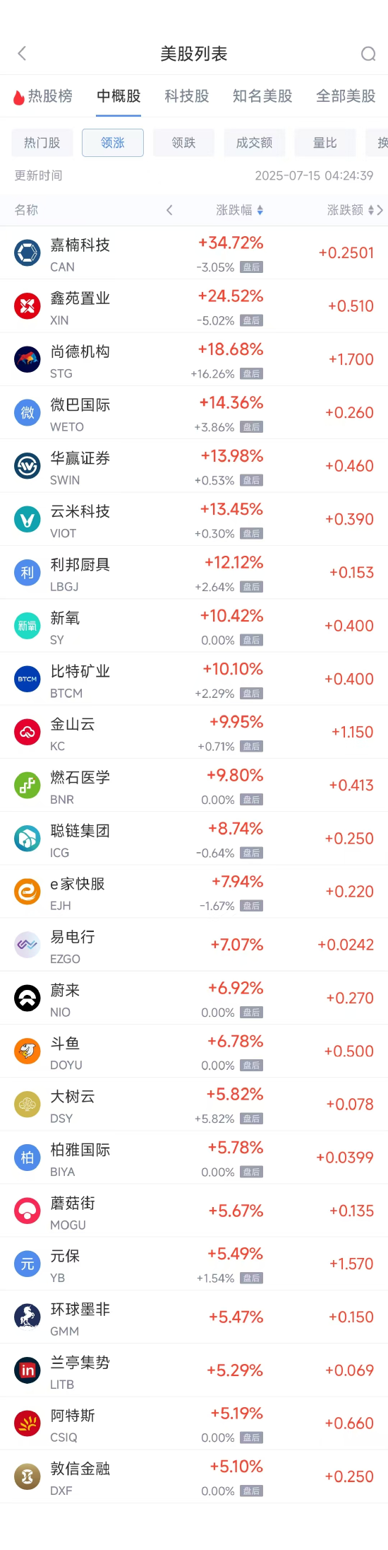 周一热门中概股涨跌不一 阿里巴巴涨1.41%，拼多多跌2.38%
