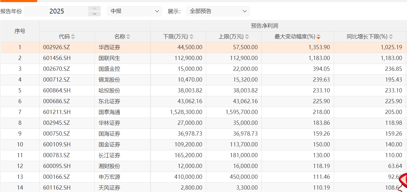 券商中期业绩爆发！14家净利润最大同比增长超100% 华西证券、国联民生增幅惊人