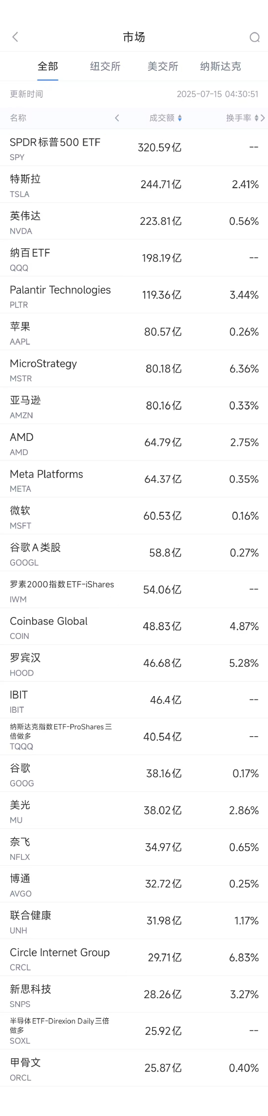 7月14日美股成交额前20：DBS分析师上调英伟达目标价至180美元