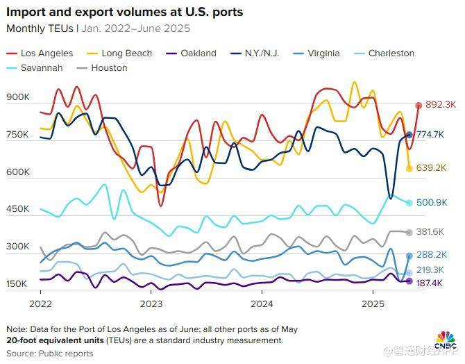 关税政策引发“抢运潮” 美国洛杉矶港6月吞吐量创历史新高