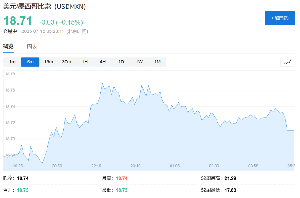在美上市墨西哥ETF美股盘后下跌，特朗普政府对墨西哥西红柿实施17%反倾销关税