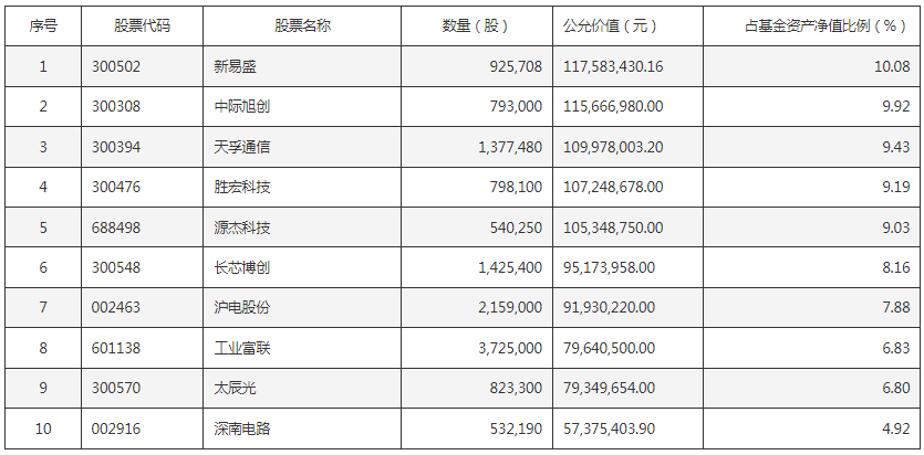 规模大增 调仓！
