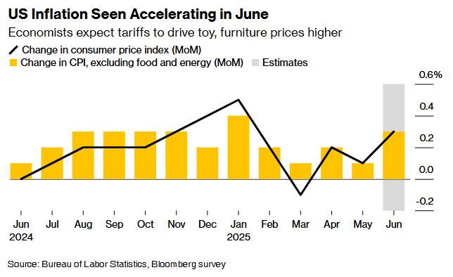 关税“通胀炸弹”倒计时：美国6月CPI或加速上涨 特朗普与美联储博弈加剧