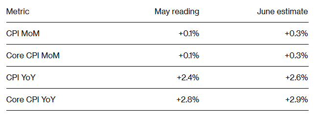 关税“通胀炸弹”倒计时：美国6月CPI或加速上涨 特朗普与美联储博弈加剧