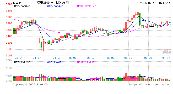 【沥青周报】沥青延续小幅反弹,关注降雨高温天气影响