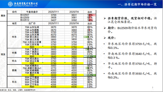 【沥青周报】沥青延续小幅反弹,关注降雨高温天气影响