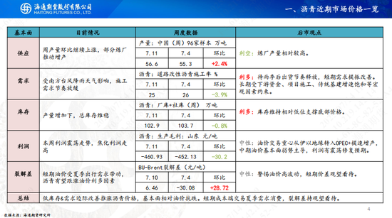 【沥青周报】沥青延续小幅反弹,关注降雨高温天气影响