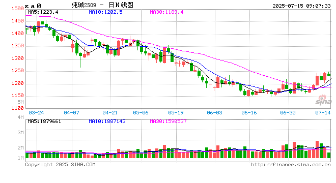 国内期货主力合约涨跌不一 燃料油跌超2%