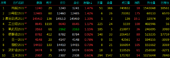 国内期货主力合约涨跌不一 燃料油跌超2%