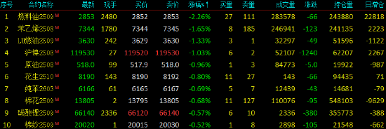 国内期货主力合约涨跌不一 燃料油跌超2%