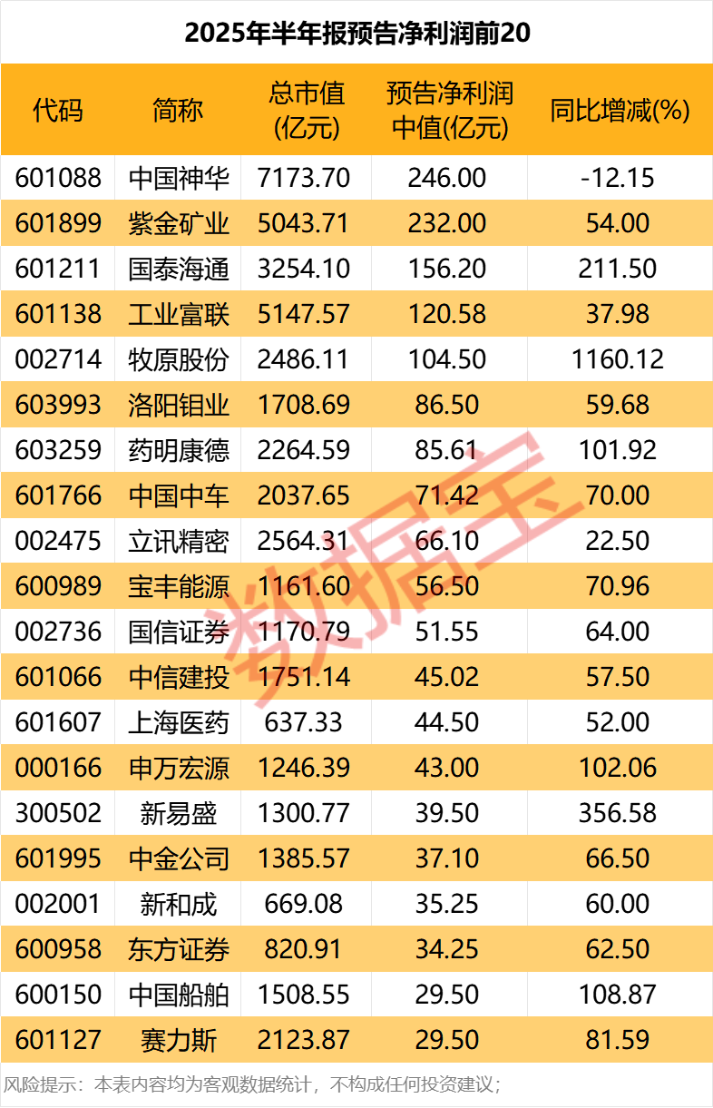 最高亏超100亿元，最高预增超4000%！半年报业绩再更新
