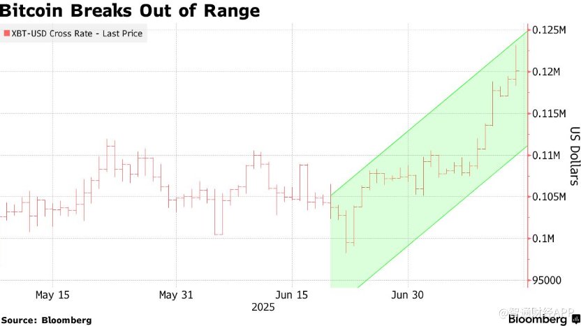 加密狂欢开启！比特币冲破12.3万美元，贝莱德ETF剑指千亿规模