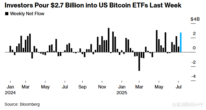 加密狂欢开启！比特币冲破12.3万美元，贝莱德ETF剑指千亿规模