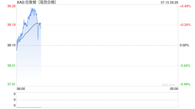 伦敦银现货年内大涨35%！“牛市”刚刚开始？