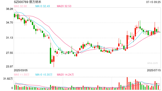 德方纳米股东接连减持背后：越生产越亏损，净资产几乎全部质押